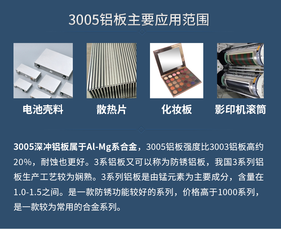 3005鋁板主要應用范圍：電池殼料、散熱片、化妝板、 影印機滾筒等。
　　3005深沖鋁板屬于Al-Mg系合金，3005鋁板強度比3003鋁板高約20%，耐蝕也更好。3系鋁板又可以稱為防銹鋁板，我國3系列鋁板生產工藝較為嫻熟。3系列鋁板是由錳元素為主要成分，含量在1.0-1.5之間。是一款防銹功能較好的系列，價格高于1000系列，是一款較為常用的合金系列。
